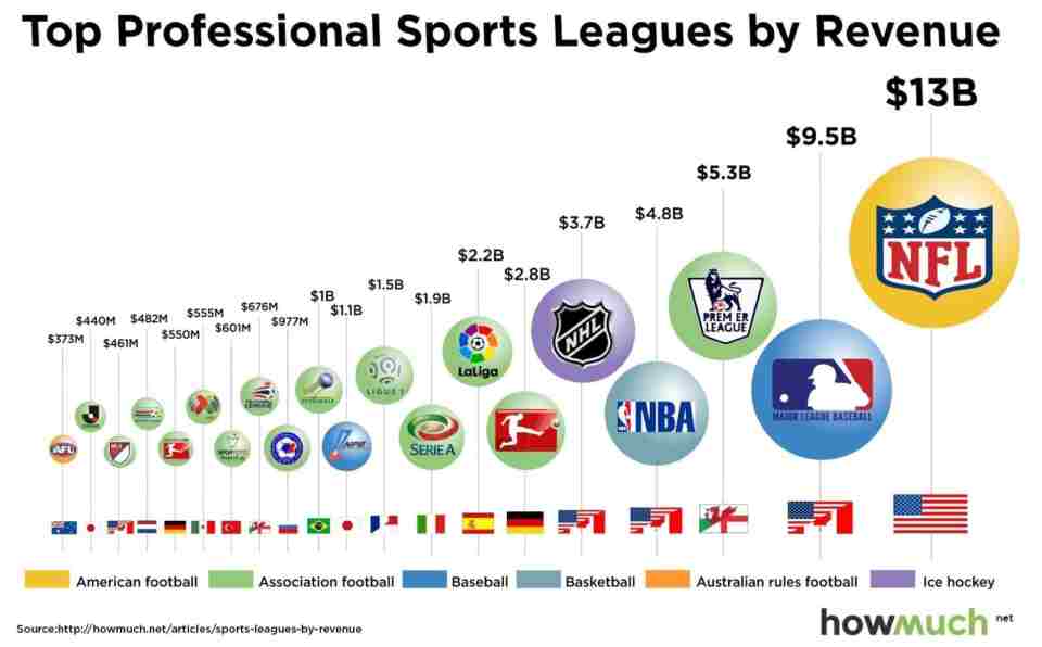 major professional sports leagues by revenue